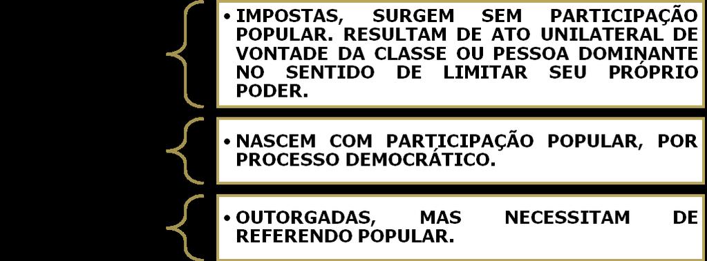 # %& (&) % %+, &). /0 12343 limitar seu próprio poder, por meio da outorga de um texto constitucional. Exemplos: Constituições brasileiras de 1824, 1937 e 1967 e a EC nº 01/1969.