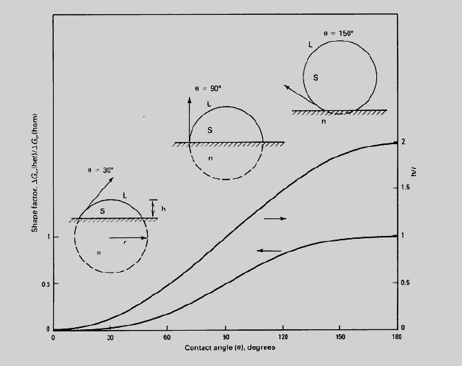 Tamanho da calota esférica (h/r) Variação no fator de forma f (θ ) ou G crit (het)/ G