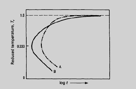 T r = T / T f t α I -1 Diagrama Esquemático Tempo-Temperatura-Transformação Comparação