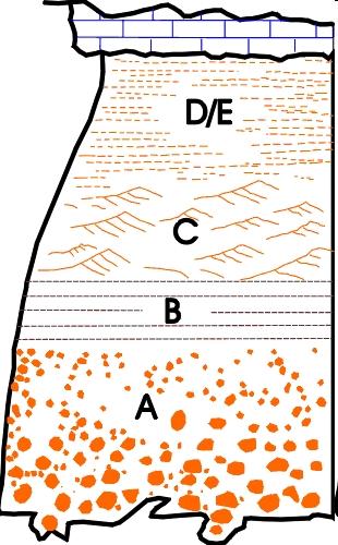 SEQUÊNCIA BOUMA A. Areia compacta, com base bem definida e topo passando gradualmente ao nível seguinte. B. Areia estruturada em lâminas paralelas. C.
