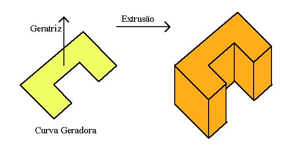 Modelagem por Varredura(sweep) A representação por varredura cria objetos baseada na noção de que uma curva C1 quando deslocada no espaço ao longo de uma
