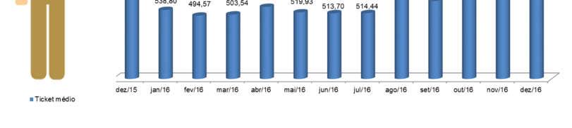 4. Indicadores 4.1. Ticket Médio Contribuição per Capita No mês de dezembro/2016 o ticket médio de contribuições da Funpresp-Jud foi de R$ 1.092,25.