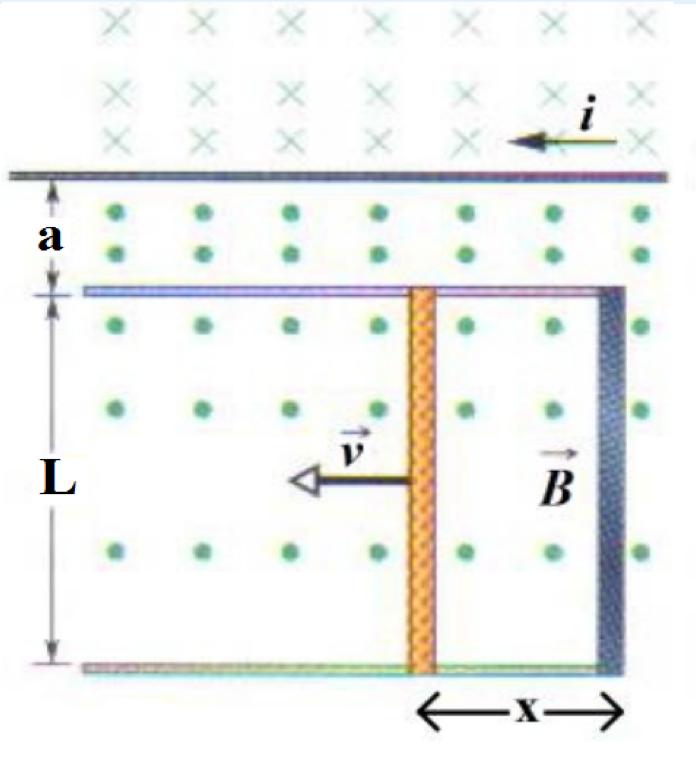 10 Bloco C - Questão 5 - Física III 5) Uma barra de comprimento L é forçada a se mover com uma velocidade constante v ao longo de trilhos horizontais.