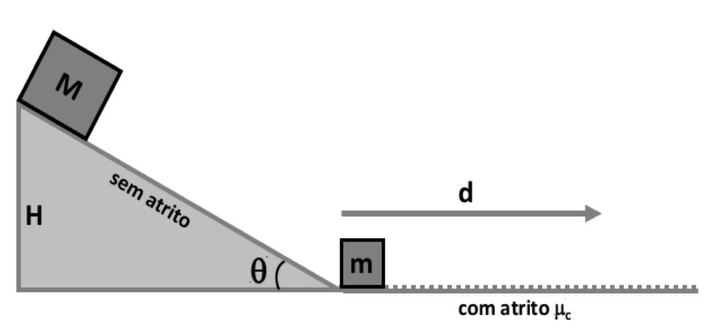 4 Bloco A - Questão 2 - Física I 2) Um bloco de massa M é solto de uma altura H e desliza ao longo de uma rampa sem atrito com inclinação θ.