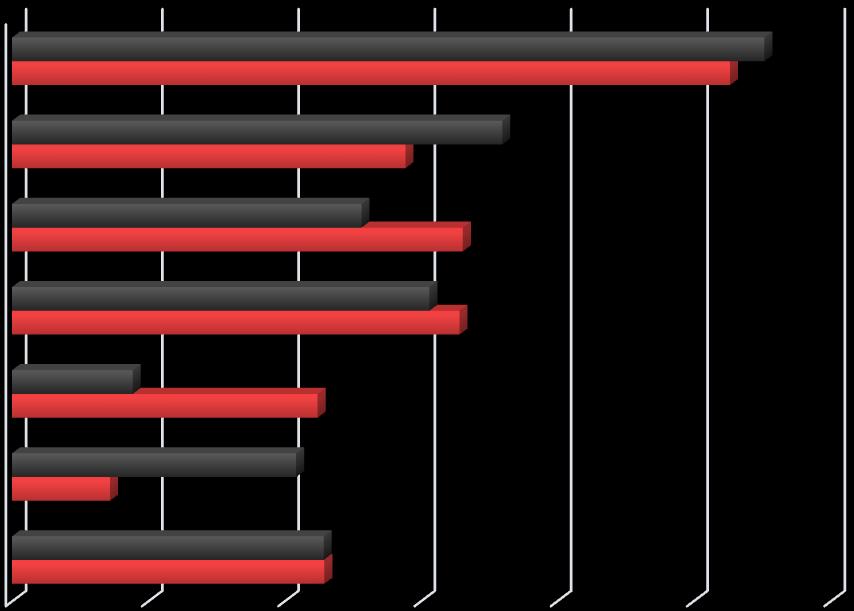 Sobre a gestão do Programa de Inclusão da sua empresa, indique as alternativas que correspondem a realidade (marque uma ou mais opções): Não temos um Programa de Inclusão 26% 28% A responsabilidade e