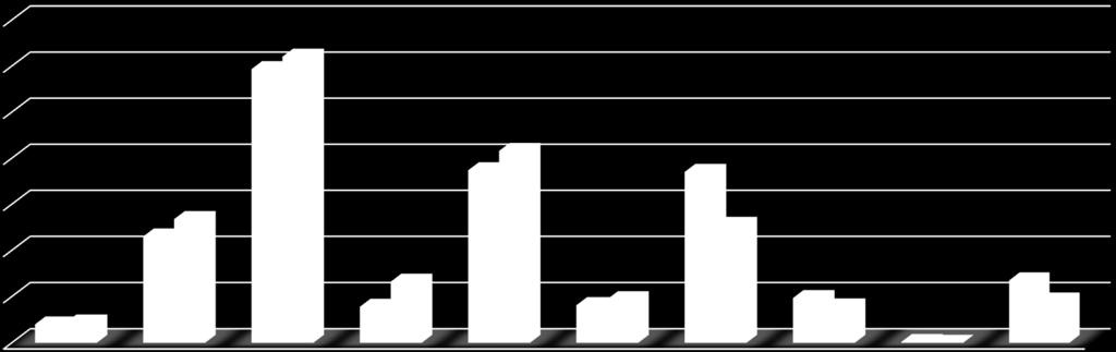 2016 2017 5% 5% 4% 0% 0% 7% 5% A maioria dos respondentes tem os cargos de analista ou coordenador, seguidos de assistente e gerente.