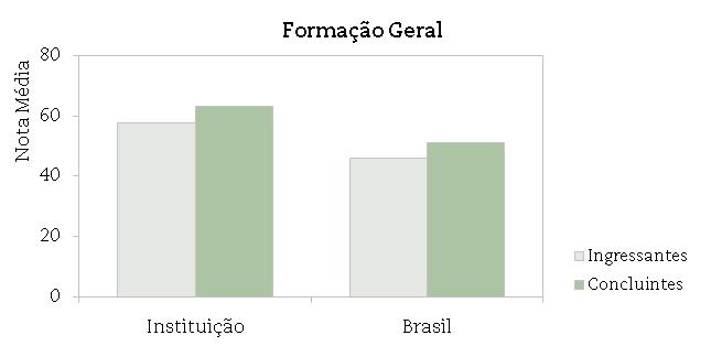 A seguir encontra-se um gráfico em que se compara o desempenho do curso nessa instituição com o desempenho da área, levando em conta a totalidade de estudantes da área no Brasil.