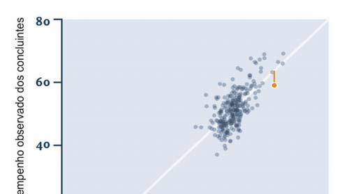 Indicador de Diferença Entre os Desempenhos Observado e Esperado IDD O Indicador de Diferença Entre os Desempenhos Observado e Esperado (IDD) tem o propósito de trazer às instituições informações