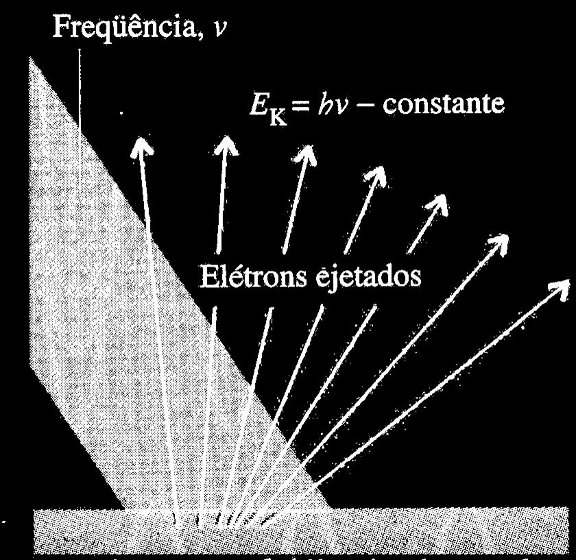 Energia: A energia pode ser relacionada com a freqüência: E = h E = energia h = constante de Planck 6,63 x 10-36 J.