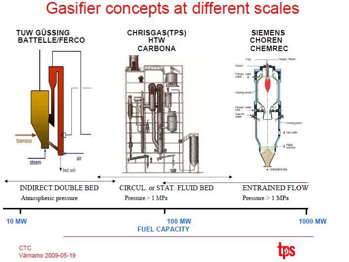 Principais processos de gaseificação para rota BTL Escolha depende de: