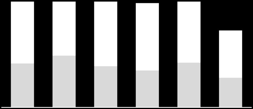 Volume Médio Diário R$ Milhões 59,2 63,0 14,1 17,7 48,9 41,5 55,4 49,3 16,4 14,4 38,9 34,9 55,6 13,3 42,3 36,4 8,4 28,0 3T16 4T16 2016 1T17 2T17 3T17 B3 NYSE Nota: Considera a somatória do volume