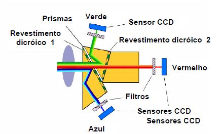 Configuração de câmera com 3