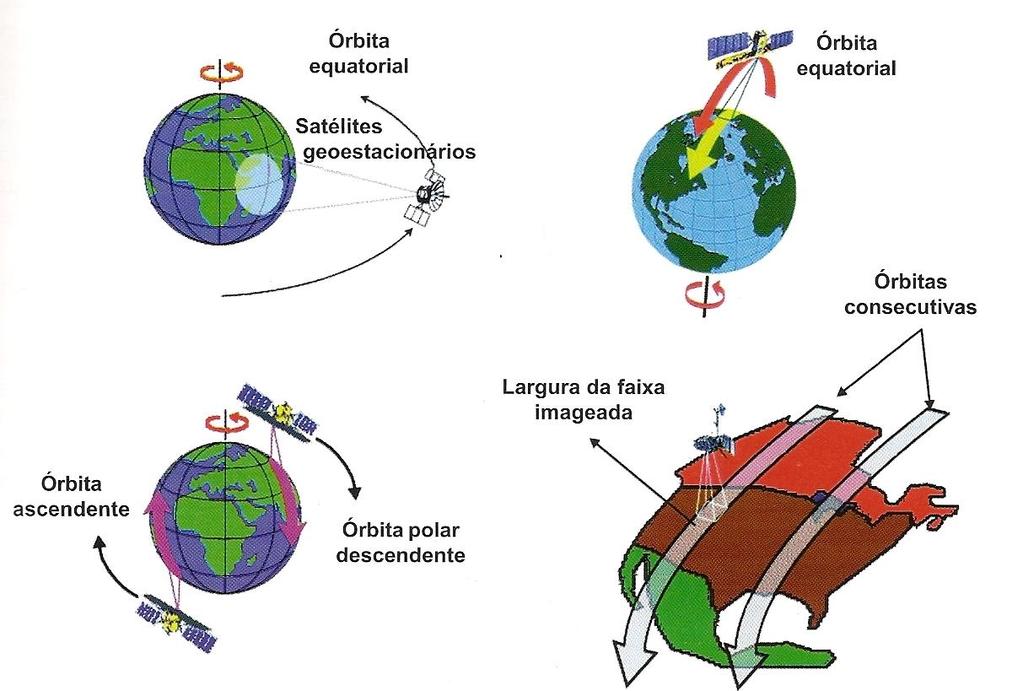 Sensores orbitais ÓRBITAS DOS SATÉLITES