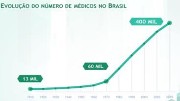 do médico brasileiro