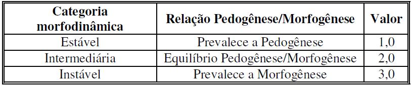 Ross (1994), apoiado no princípio de que a natureza apresenta funcionalidade intrínseca entre seus componentes físicos e bióticos.