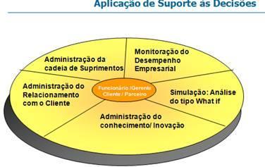 Figura 11: Aplicações de Suporte à Decisão Fonte: O BRIEN, 2004.