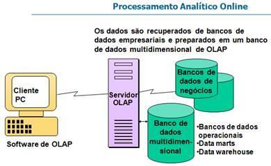 quantidades de dados detalhados e consolidados, a partir de múltiplas perspectivas. O OLAP envolve: Consolidação: Envolve a agregação de dados.
