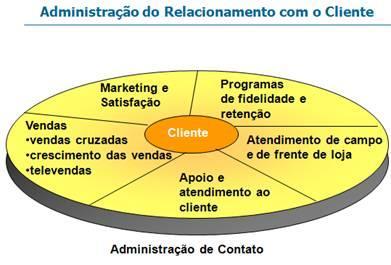 Figura 17: CRM Fonte: O BRIEN, 2004. Os programas de CRM geralmente englobam: Vendas.