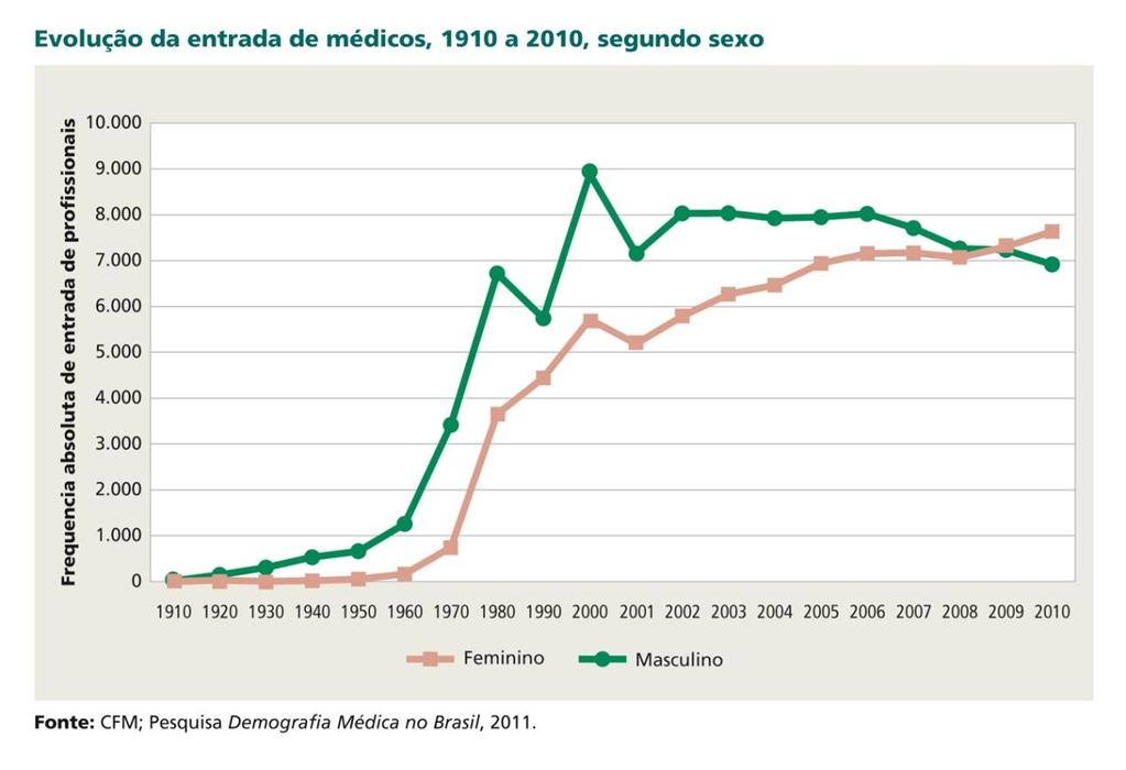 Uma profissão cada vez mais feminina Tendência consistente desde 2009. 1980 = 23% 2010= 40% Idade média é 6,4 inferior à dos homens (54,5% entre menores de 29).