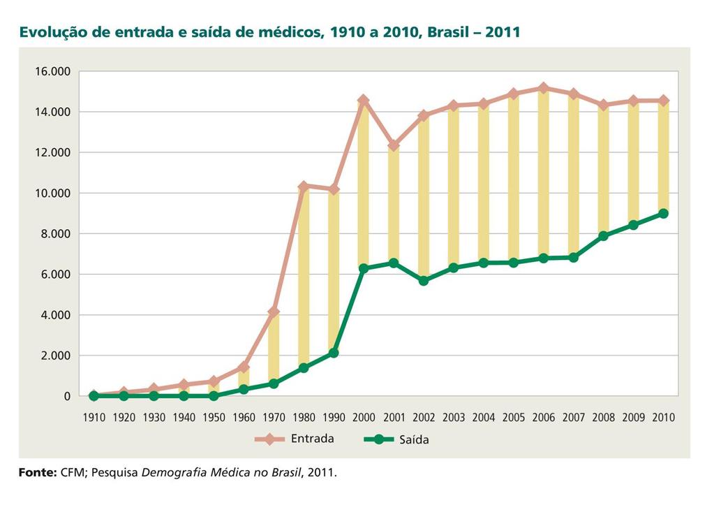 Entrada (novos registros) maior que a saída (inativos) A partir do ano 2.