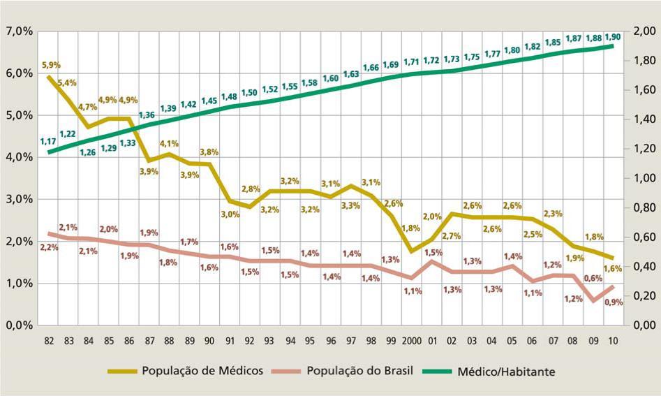 Crescimento exponencial do contingente de médicos - O crescimento do número de médicos é maior que o a da população em geral - Em 1970, o país contava com 59 mil médicos; em 2011, tinha 372 mil