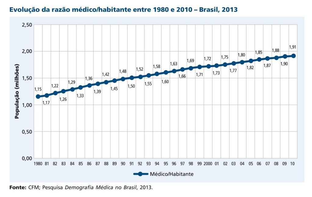No mesmo período a população brasileira cresceu 101%.