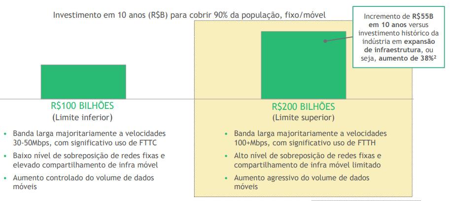 FUNDOS SETORIAIS Investimento em 10 anos para cobrir 90% da população ( fixo + móvel)