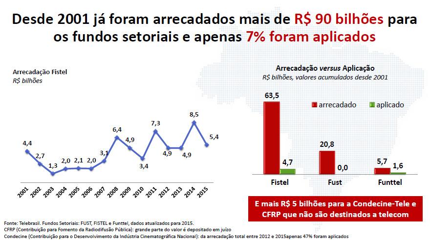 FUNDOS SETORIAIS Outro fator essencial é o uso adequado