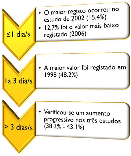 adolescentes portugueses 1998 22 26 5 45 4 48,2 44,2 41,7 38,3