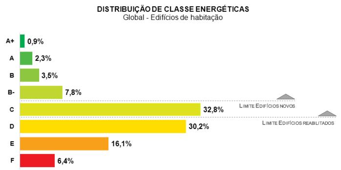 Figura 3 - Distribuição de classes energéticas (Fonte: O sistema português de