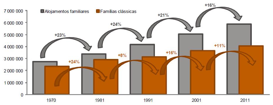 de Classificação Energética de Edifício, SCE) Figura 4 - Evolução do número de