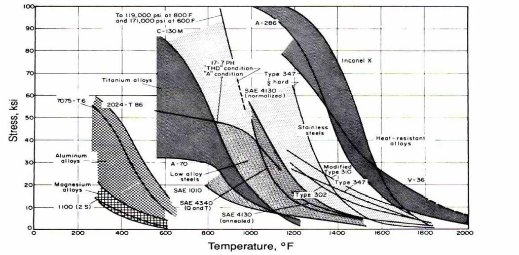 No caso de metais e cerâmicas cristalinas, a deformação por fluência é importante quando a temperatura de trabalho é da ordem de 30 a 60% da temperatura absoluta de fusão (T fusão em K ou T m ).