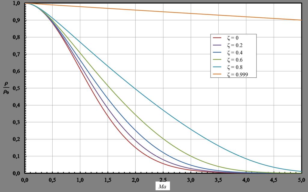 66 Como pode ser observado para a condição adiabática ao incrementar a porção de líquido no interior da mistura ao aumentar o termo ζ, a curva como um todo tende ao valor unitário, comenta-se que