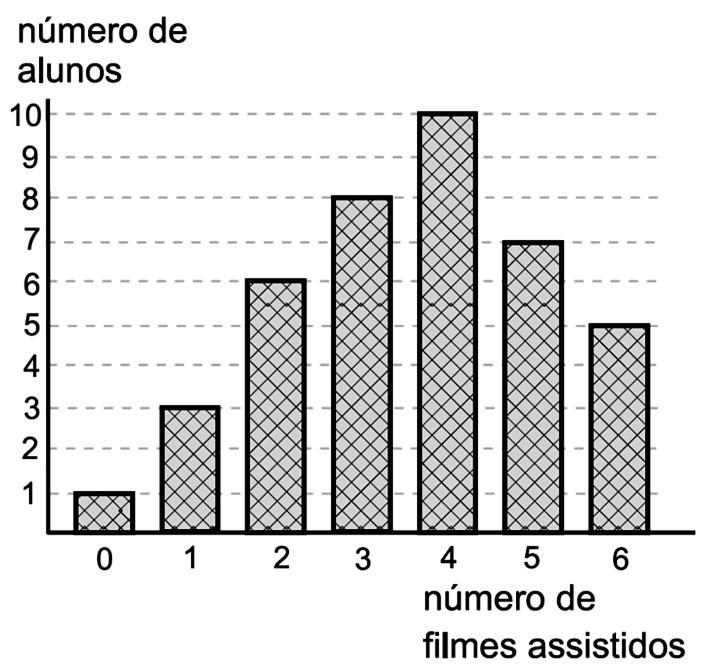 A média aritmética do número de filmes assistidos pelos alunos é a),4. b),6. c),8. d) 3,. e) 3,6. Gab: E Questão 9) Em uma turma de 18 alunos, todas as notas, exceto a de Paula, foram divulgadas.