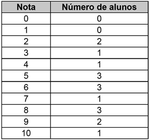 Então, a nota de Paula foi a) 4 b) 5 c) 6 d) 7 e) 8 Questão 30) Euclides da Cunha, autor de Os Sertões, escreveu um livro de versos, Ondas, quando tinha 14 anos.