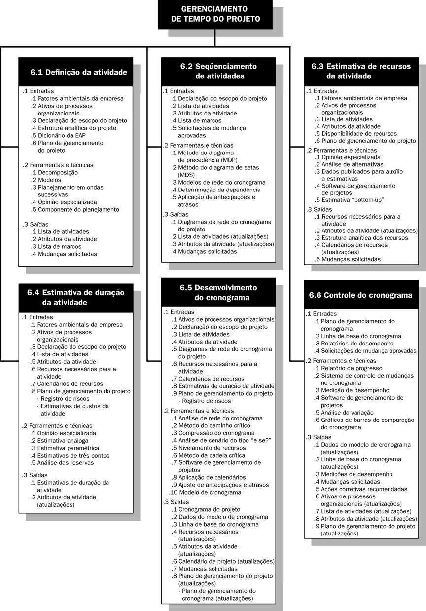 Gerenciamento de Tempo O principal objetivo dessa área é garantir que o projeto seja concluído dentro do prazo determinado;