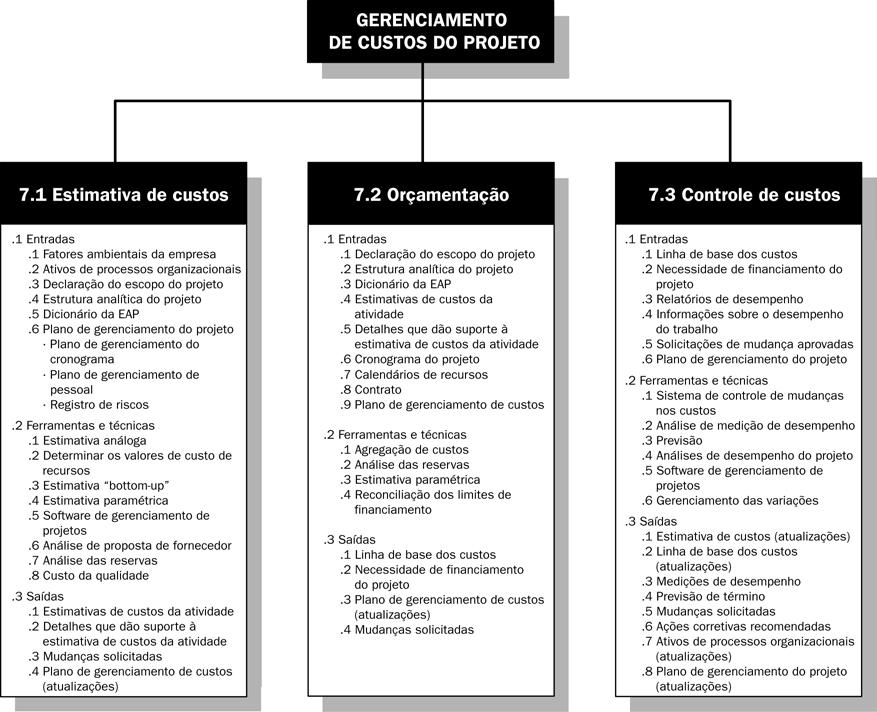 Gerenciamento de Custos Tem como objetivo garantir que o capital disponível será