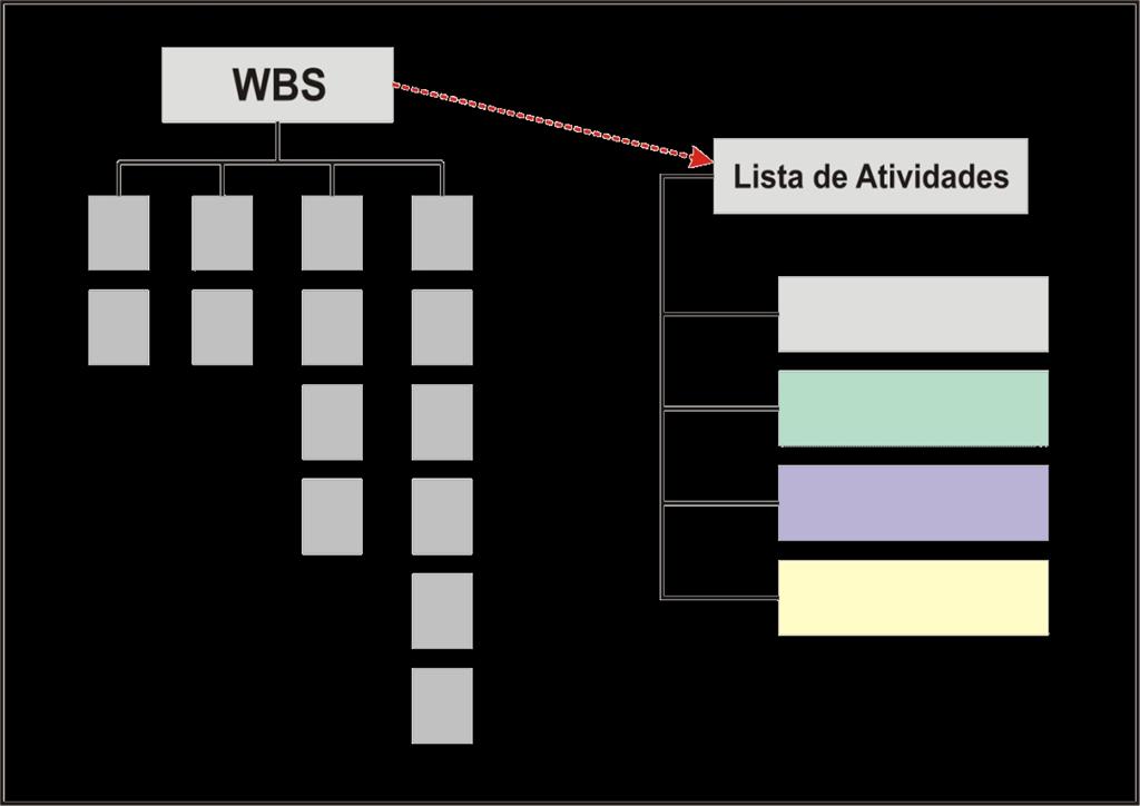 Lista de Atividades As listas de atividades