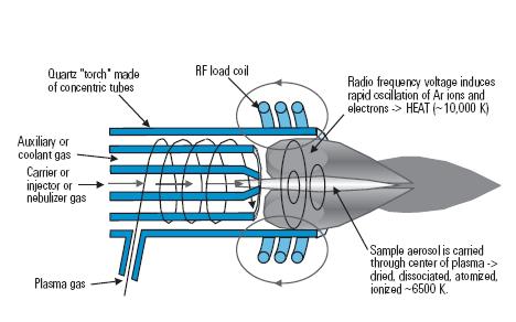 Fassel Plasma-Tocha Bobina de RF: 40 MHz Vazão principal (Plasma): 15 L