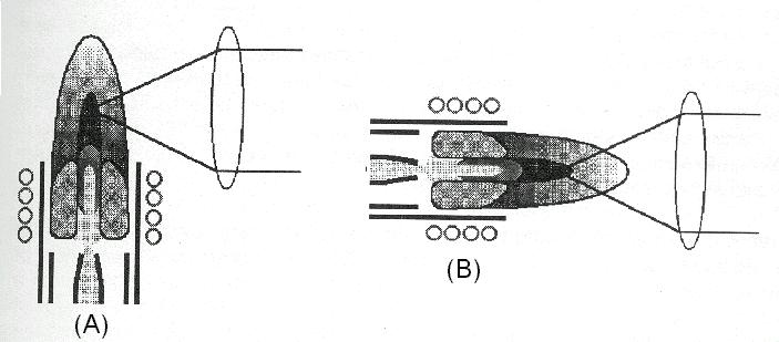 Configuração da tocha (A)Visão Radial (B) Visão Axial Algumas características das