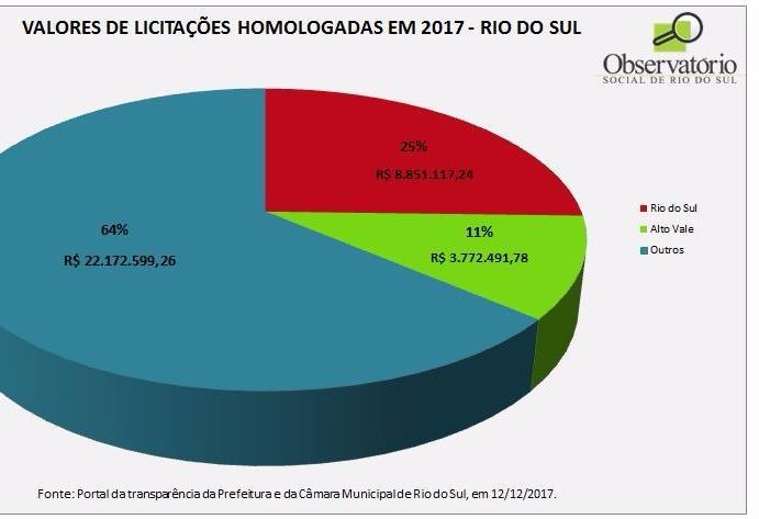 Compras públicas Total de Licitações homologadas: R$ 34.796.