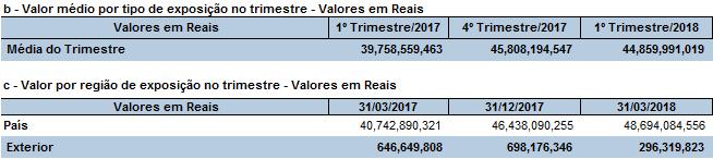 A exposição total aumentou 18,36% nos últimos 12 meses, principalmente em decorrência do aumento de TVM e intrumentos financeiros derivativos, e créditos tributários, em relação ao ano passado.