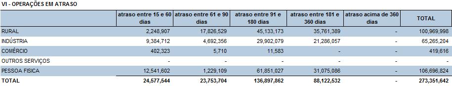 total das parcelas em atraso, que representaram apenas 1.