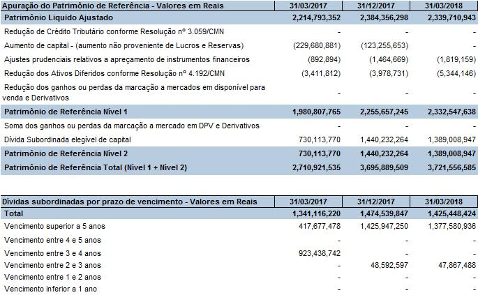 Patrimônio de Referência Exigido O FPR de 100% continua sendo o