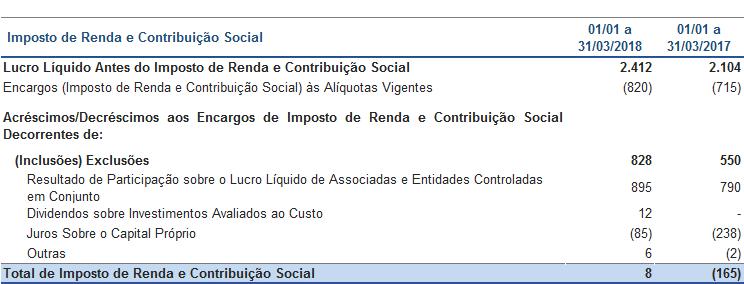 NOTA 13 IMPOSTO DE RENDA E CONTRIBUIÇÃO SOCIAL A ITAÚSA e cada uma de suas subsidiárias apuram separadamente, em cada exercício, o imposto de renda e a contribuição social sobre o lucro líquido.