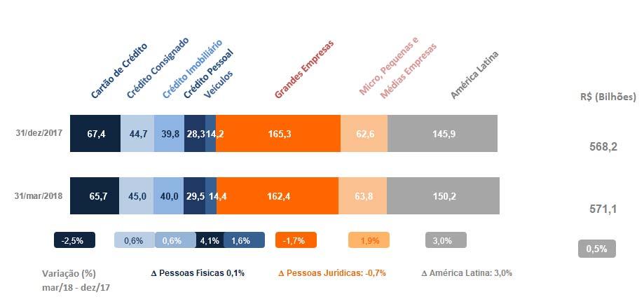 Gestão de Capital e Distribuição de Resultados Visando garantir a solidez e disponibilidade de capital para suportar o crescimento dos negócios do Itaú Unibanco, os níveis de capital regulatório