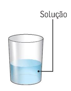 SOLUÇÕES Solução, soluto e solvente Numa solução há um componente chamado solvente e outro(s) chamado(s) soluto(s). substância que se dissolve no solvente ou substância que é dissolvida no líquido.