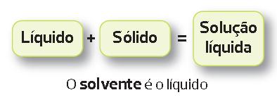 SOLUÇÕES Solução, soluto e solvente Algumas regras para a identificação do solvente O