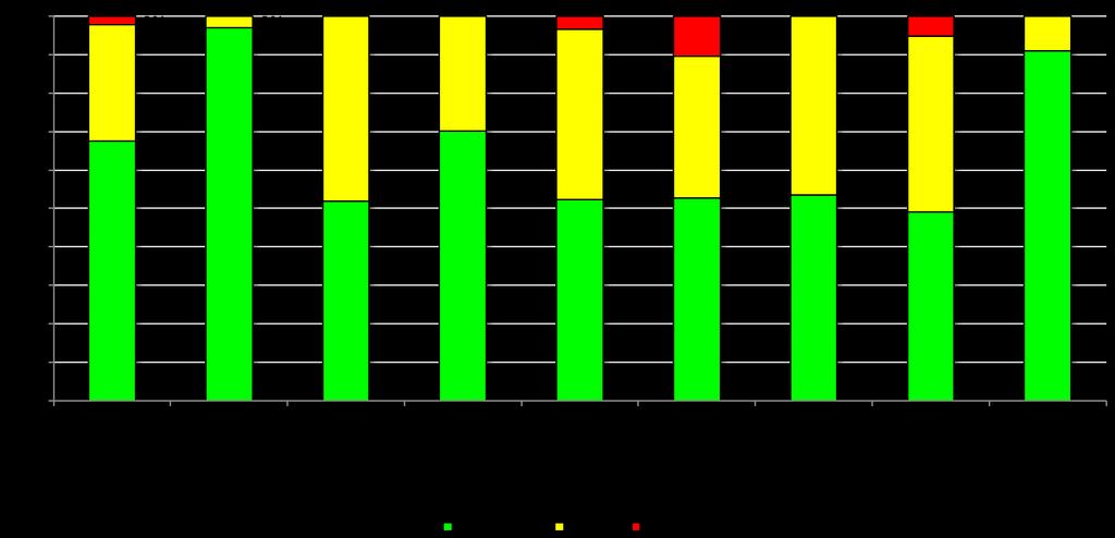 Distribuição de estratos do LIRAa por classificação e por região: Outubro de 2015 INFORME EPIDEMIOLÓGICO 004/2015 Das 09 regiões, 04 apresentam estratos em risco colocando os municípios, que fazem