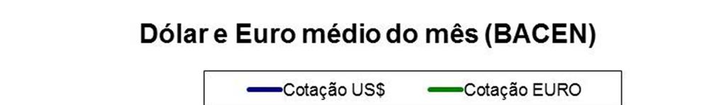 O gráfico abaixo mostra a evolução e a posição das cotações médias do Dólar (R$ 2,030) e do Euro (R$ 2,634), referência outubro-2012.